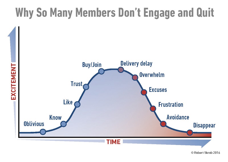 Excitement versus Time